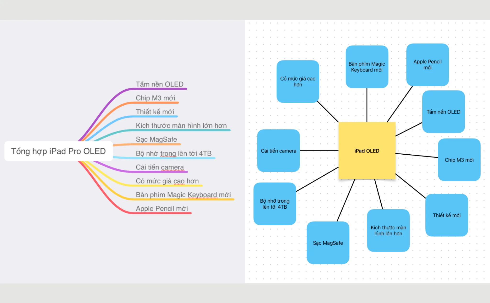 Thoả sức sáng tạo sơ đồ mindmaps rõ ràng, dễ nhìn
